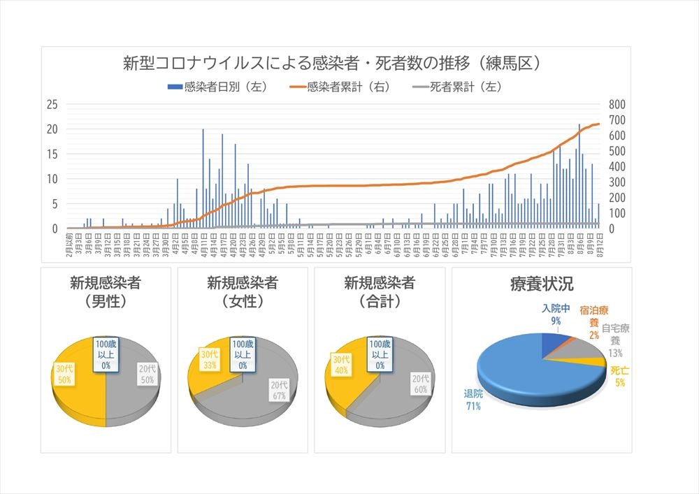 者 コロナ 感染 区 練馬 ウイルス 練馬 区