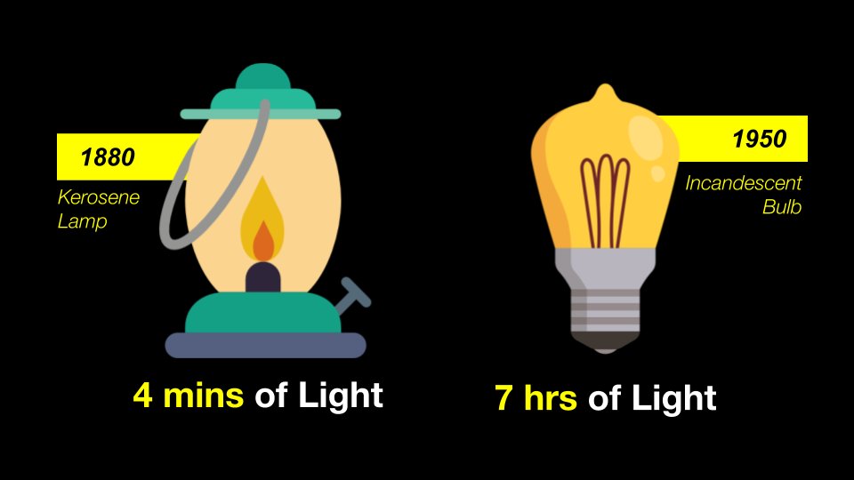 The Deflationary Force of Innovation"A minute of work in 1880 on the average wage could earn you four minutes of light from a kerosene lamp; a minute of work in 1950 could earn you more than seven hours of light from an incandescent bulb.." @mattwridley, How Innovation Works