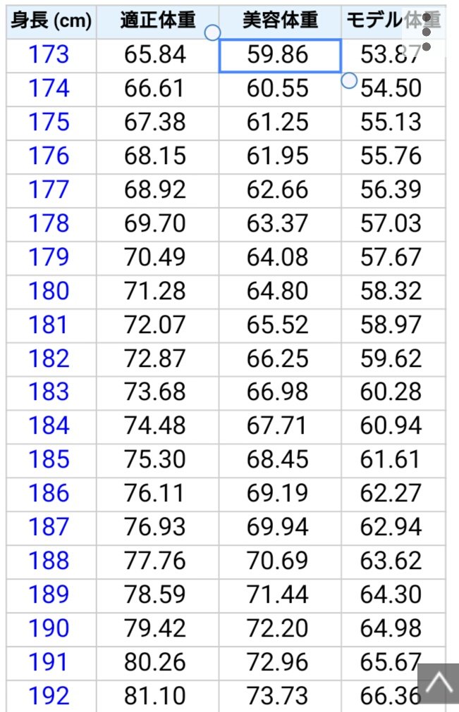 ナナシ Tos男性陣の身長体重について改めて考えてみた ジーニアス 141cm 29kg 痩せ ラタジニ 151cm 40kg モデル ロイド 173cm 58kg 美容 ラタロイド 178cm 63kg 美容 ゼロス 179cm 68kg 適正 クラトス 186cm 78kg 筋肉質 リーガル 1cm 85kg
