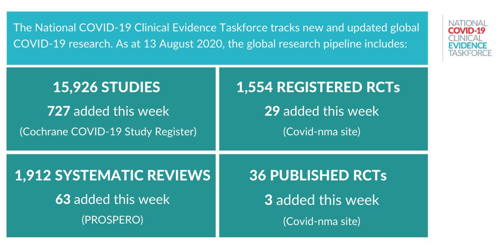 We continue working around the clock to track global COVID-19 research and inform weekly updates to national clinical guidelines and flowcharts. Access them here: covid19evidence.net.au
#COVID19Aus