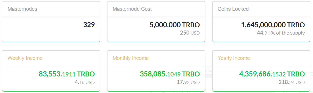 momentsmarket's tweet photo. Well it's not quite 333 masternodes, but a nice round $250 that promotes the post today.
Do you have yours?
#trbo #masternodes #roi #crypto https://t.co/apsef98Tax