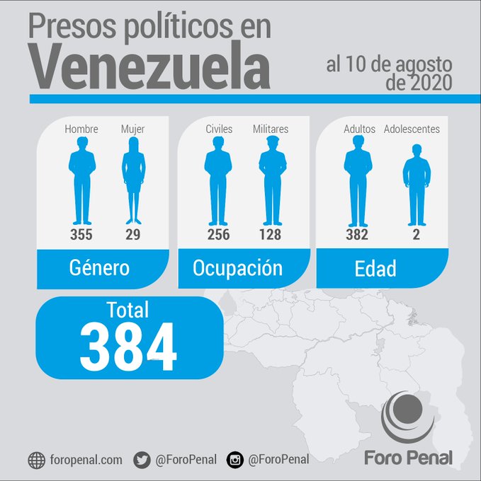 vivicolme's tweet photo. 384 presos políticos en Venezuela registrados y documentados por el @ForoPenal la mayoría sin juicio ni condena, con retardo procesal y violación sistemática de sus derechos humanos  
#LiberenALosPresosPoliticos 
#LibertadParaNicmerEvans https://t.co/yZZu41QjLf