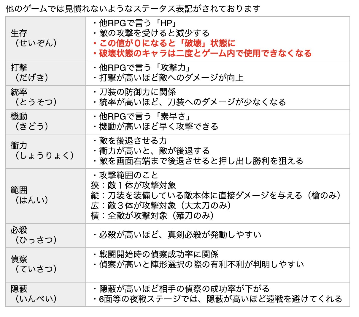 Twitter 上的 非公式 刀剣乱舞攻略速報 ステータスの意味 刀剣男士62振り配布された新人審神者へのアドバイス T Co Ntfptoppwp T Co 5cdf9oxspq Twitter