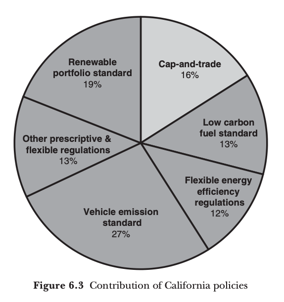 an announcement like this doesn't happen w/o policy: in this case, Cali  @AirResources Board's  #lowcarbonfuelstandard. Acc to  @MarkJaccard, the  #LCFS quietly contributes ~13% of Californian GHG reductions, making it key to the state  #energytransition. https://bit.ly/3iFLuu8&nbsp;3/12