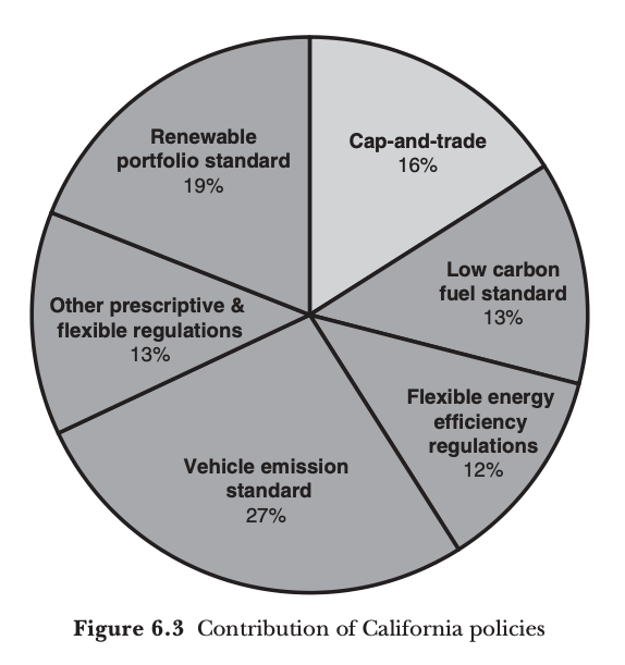 an announcement like this doesn't happen w/o policy: in this case, Cali  @AirResources Board's  #lowcarbonfuelstandard. Acc to  @MarkJaccard, the  #LCFS quietly contributes ~13% of Californian GHG reductions, making it key to the state  #energytransition. https://bit.ly/3iFLuu8 3/12