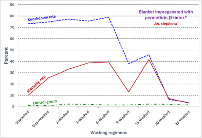 Effect of Washing on Sustainability of Skintex® MrIii Blanket #MalariaVector, #AnophelesStephensi #BioassayMethod by Hassan Vatandoost* Mohamad Reza Abai* in #BJSTR
biomedres.us/fulltexts/BJST…
Follow on blogger :: biomedres01.blogspot.com
Like our pins on :: pinterest.com/biomedres/