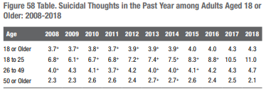 Here is the best historical comparison we have, which several have asked for.These numbers, however, were for a question asking have you seriously considered suicide in the past 12 months. The new survey asked past 30 days. https://samhsa.gov/data/sites/default/files/cbhsq-reports/NSDUHNationalFindingsReport2018/NSDUHNationalFindingsReport2018.pdf