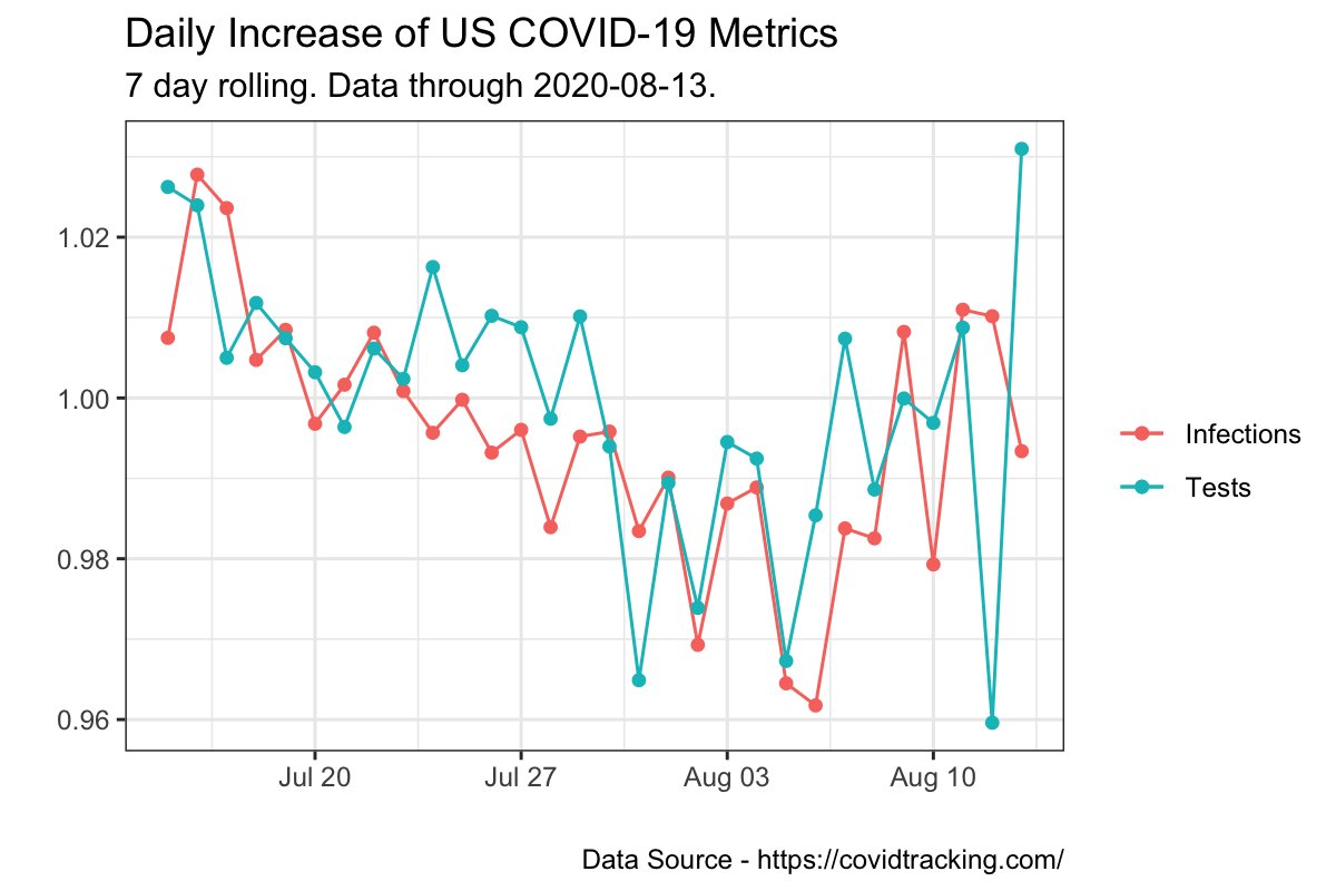 US COVID-19 Infection Rate Growth tweet media