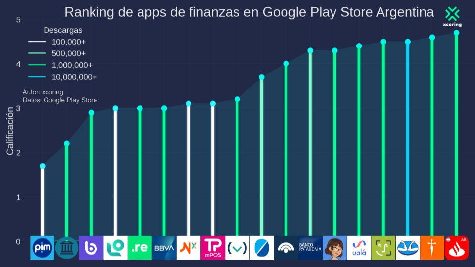xcoring's tweet photo. Ranking de apps de finanzas en Google Play Store Argentina. En el top 5 se encuentran tres aplicaciones bancarias y dos billeteras virtuales. @mercadopago es la app con mayor cantidad de descargas. #xcoring #fintech #machinelearning #riskmanagement https://t.co/YRdR2icpZD