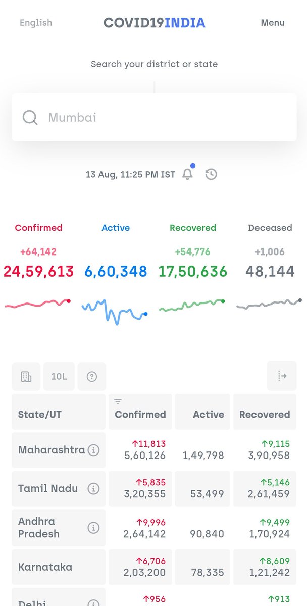 We will cross 25 lakhs (2.5 Million) confirmed cases officially today.