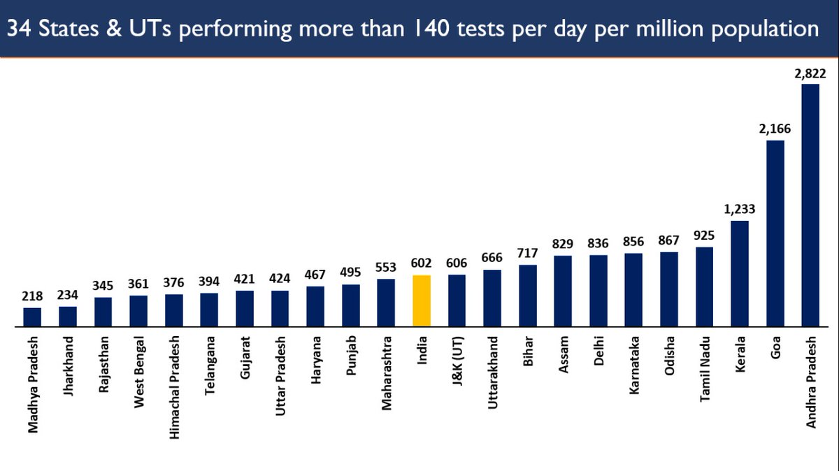 #IndiaFightsCorona

<a href="/WHO/">World Health Organization (WHO)</a> has advised 140 tests per day per million population. 
With focussed Centre led efforts and effective implementation by States/UTs, 34 of them have exceeded this requirement.