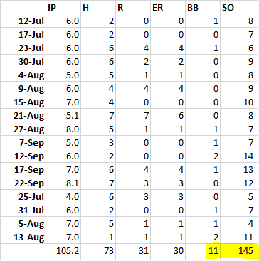 RushingBaseball's tweet photo. Let's check in on Yu Darvish's last 17 starts https://t.co/YwrVpvczD2