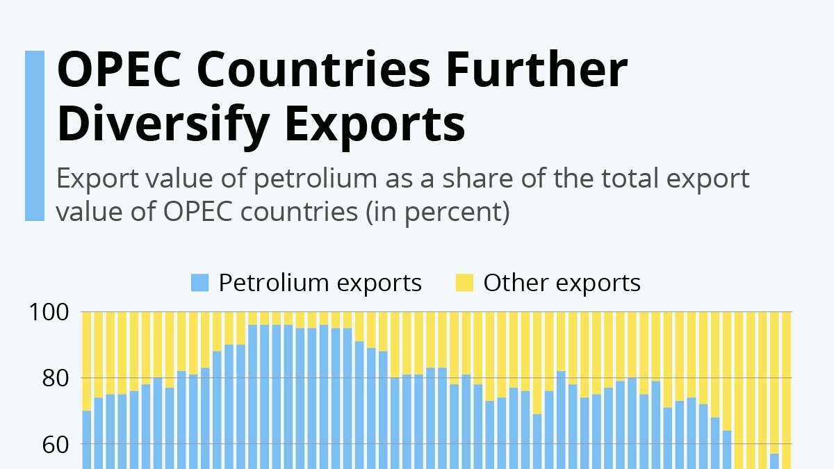 Shahrooz Ghassemian (@shahroozg) on Twitter photo Countries that are #OPEC members have diversified their export portfolios in response to declining oil prices and exports. Petroleum exports dropped from a 2012 high of $1.1b to just $565m in 2019, while other exports grew from $55m in 2000 to $515m in 2019. #oilandgas Countries that are #OPEC members have diversified their export portfolios in response to declining oil prices and exports. Petroleum exports dropped from a 2012 high of $1.1b to just $565m in 2019, while other exports grew from $55m in 2000 to $515m in 2019. #oilandgas