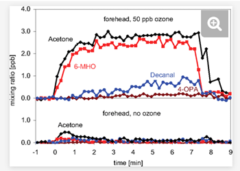 6/ The reaction of HOCl gas with a film of squalene (from skin oil) is fast enough to be impactful even in a well-ventilated room. The reaction rate is similar to the more heavily studied reaction with ozone (O3). For info on O3, see this key paper  https://www.pnas.org/content/107/15/6568
