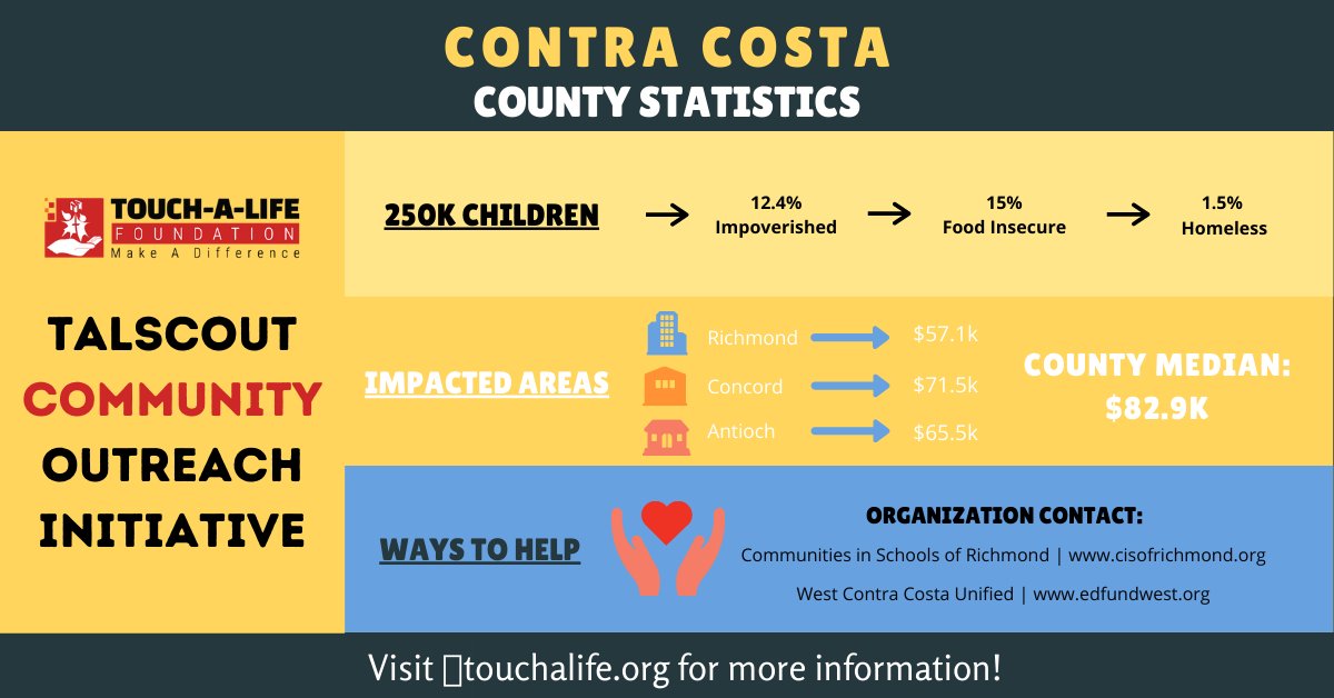 talgiving's tweet photo. #TALScouts are put in charge of researching areas of need in their communities. Check out these statistics in Contra Costa County California and organizations you can contact to help! #CISRichmond #edfundwest #charity #community https://t.co/Yk5XScxWB0