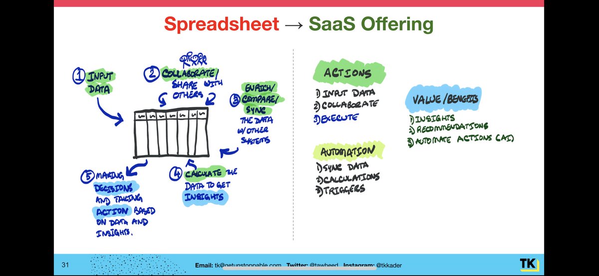9/ That’s it. That’s what it takes to take a plain old boring critical to the business spreadsheet and turn it into a big SaaS business. Here’s a visual of how this all comes together.