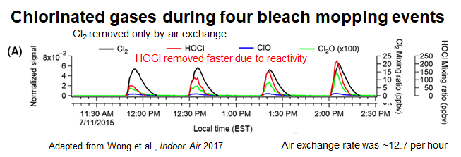 10/ HOCl reactions are plenty fast enough to outpace air exchange, so they’re certainly important for indoor air. Below, in 4 bleach moppings, Cl2 gas is being flushed out by air exchange in this case, HOCl gas goes away faster -- it’s chemically reacting!  https://onlinelibrary.wiley.com/doi/full/10.1111/ina.12402