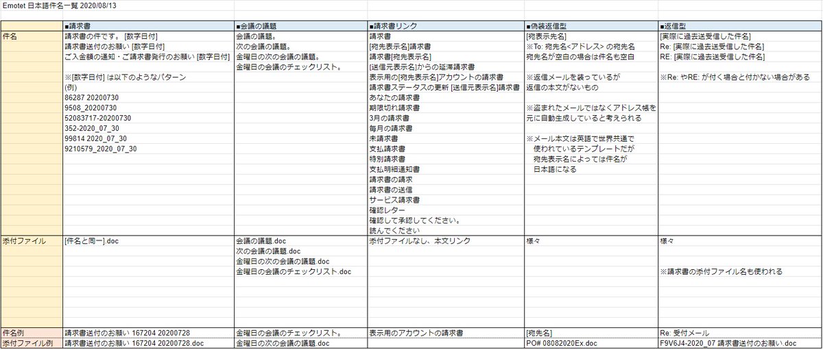 Bom 08 13の日本語 Emotet の件名まとめ T Co Ujvrloboux 件名分類 請求書系 会議の議題系 請求書リンク系 偽装返信型 返信型 偽装返信型はe1で本文英語ですが 宛先が日本人だと件名日本語のメールになります T Co