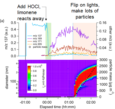 17/ Studies at @envchemuoft showed huge production of pollutant particles in air when HOCl reacts with limonene, the citrus scent added to cleaning products and perfumes (abundant indoors overall).  https://pubs.acs.org/doi/10.1021/acs.est.9b04261