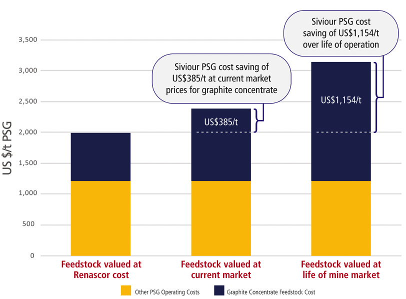 Renascor_ASX's tweet image. #RNU’s #SphericalGraphite production benefits from obtaining Siviour #Graphite Concentrate feedstock at our low OPEX (versus market price). Major competitive advantage for $RNU’s vertically integrated, Australian-sourced #Battery #Anode Material. # #CleanEnergy #ESGinvesting.
