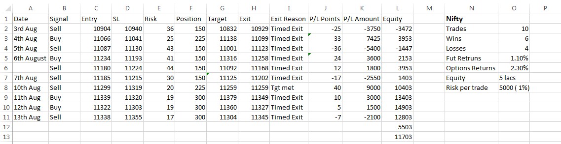 SubhadipNandy16's tweet image. The performance so far. Nifty barely making it through over the past 2 weeks, pure gadha_mazoori :( .
 BN has been good. Returns are net of costs
#pattern_recognition #daytrading  #systematic