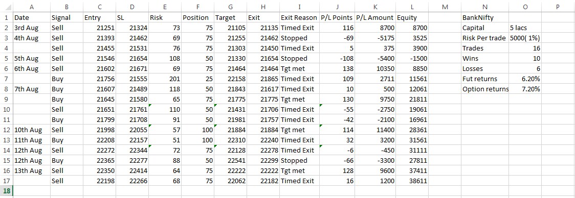 SubhadipNandy16's tweet image. The performance so far. Nifty barely making it through over the past 2 weeks, pure gadha_mazoori :( .
 BN has been good. Returns are net of costs
#pattern_recognition #daytrading  #systematic