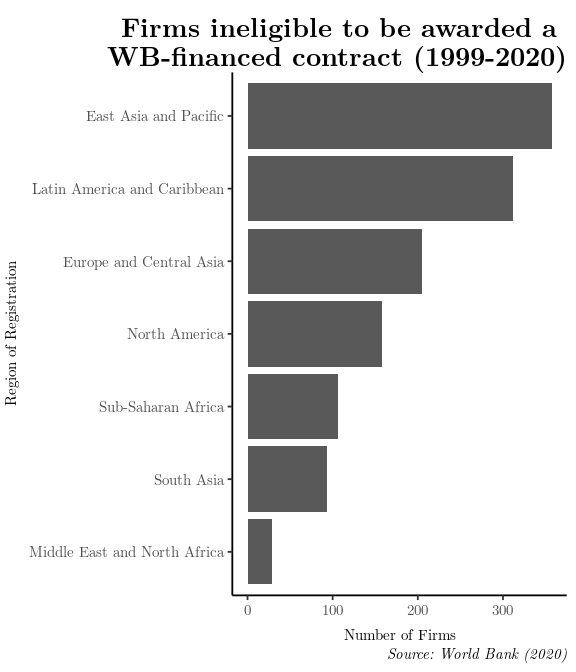Between 16th March 1999 and 12th August 2020, the <a href="/WorldBank/">WorldBank</a> has had total of 1,195 Firms debarred from being awarded a World Bank-financed contract.