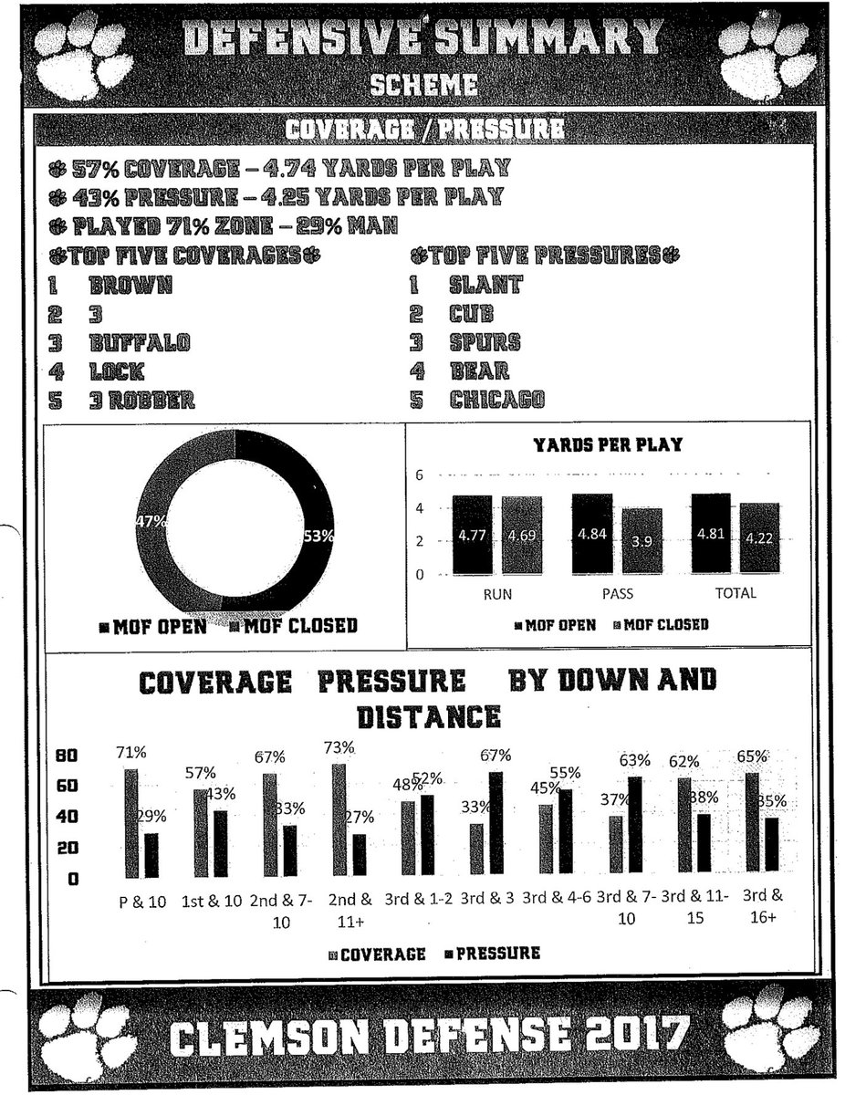Pretty interesting data here from Clemson’s defense a few years back. Don’t see this breakdown often from teams; look how balanced it is with middle of the field open/closed, pressure vs. coverage, etc. Tough to know what you’re getting on offense