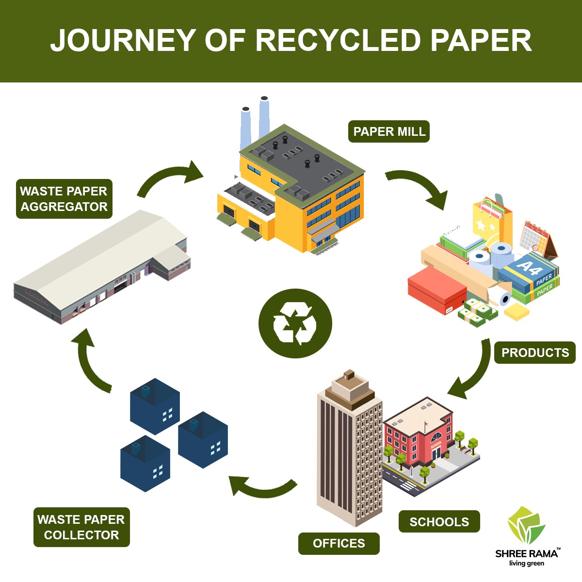 SRNLIndia's tweet photo. Using recycled paper products in your office or home or educational institutions will be a step forward in the journey to become more sustainable!!!
Write to marketing@ramanewsprint.com or visit us at https://t.co/llHYIyn1Iw. https://t.co/cRqW7FHpb4