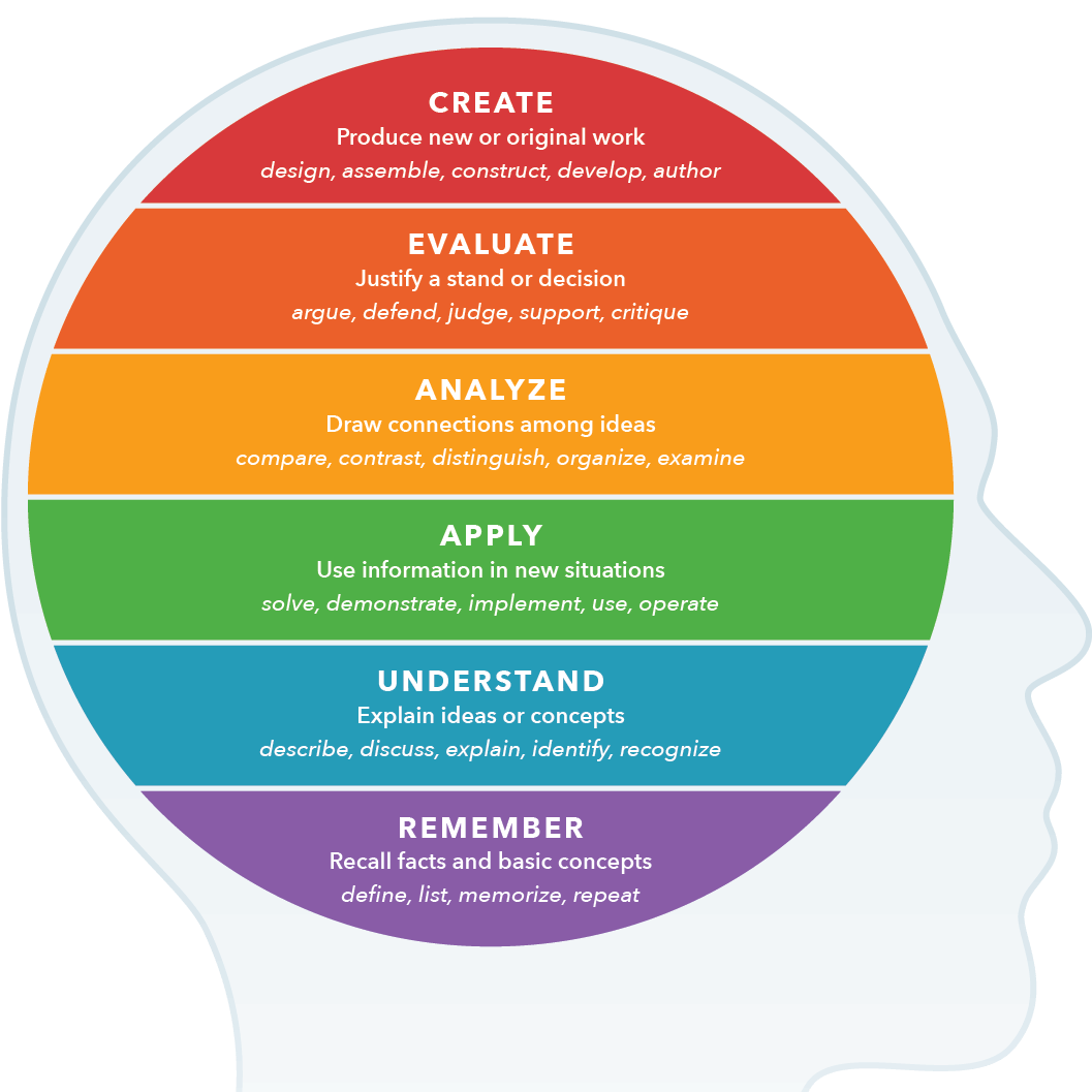 whyacademy's tweet photo. Our trainings are designed to help you reach the highest level of cognitive proficiency. Where did your last Agile course leave you at? @whyacademy @why_innovation #connectingideas #challengethis #bloomstaxonomy #learningexperience #productowner #scrum #agile #pspo #masterclass https://t.co/tYIPaEfcOk