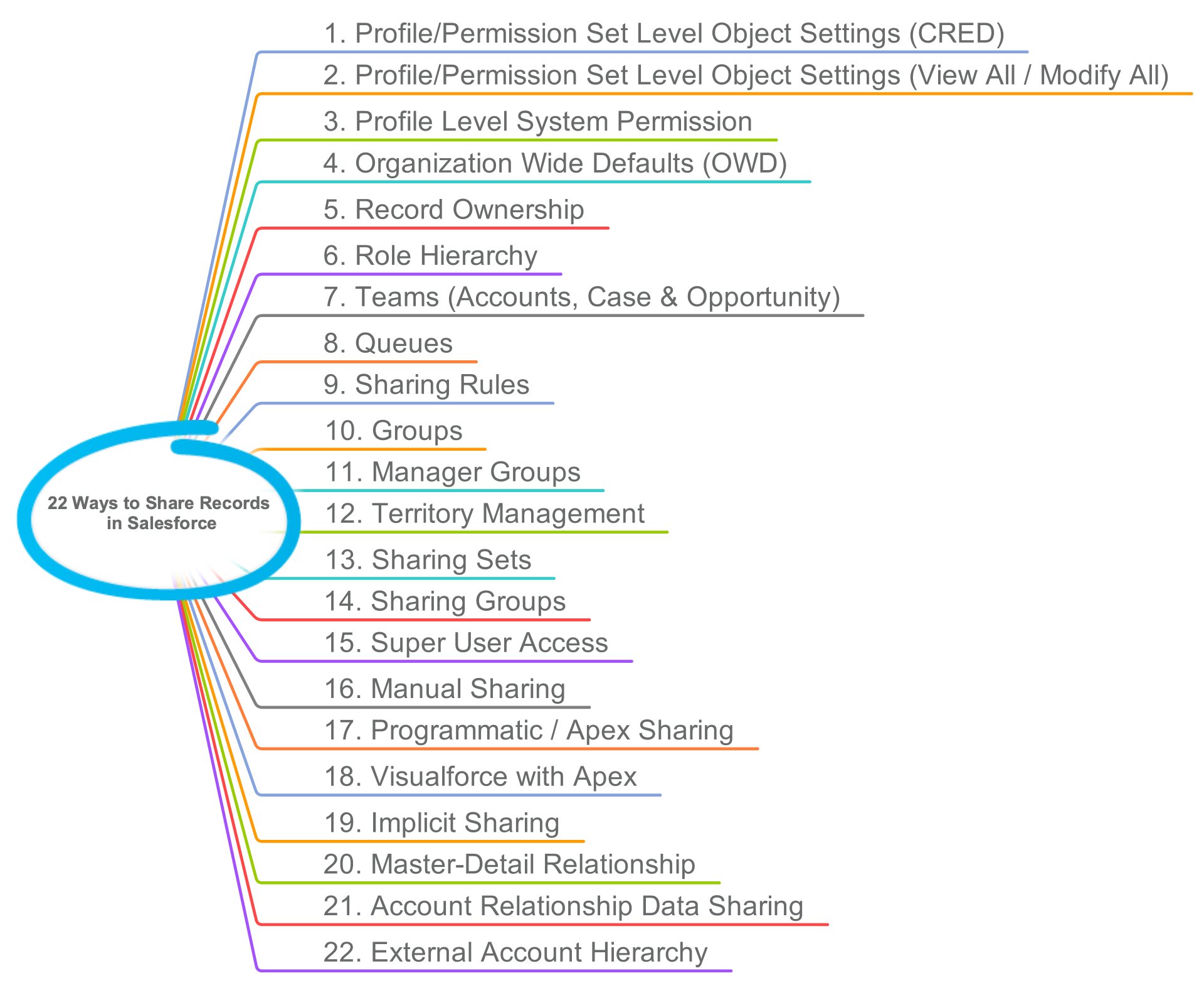Ashish Agarwal on X: &ldquo;#SalesforceTips What are the different 
