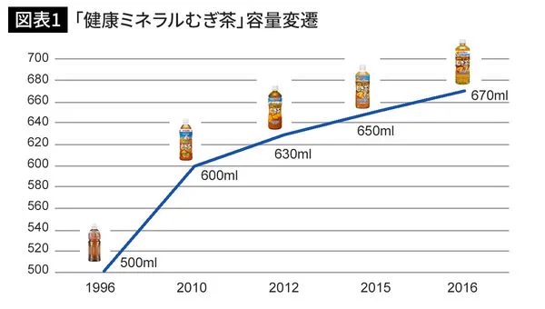 時代と逆行している？「天然ミネラルむぎ茶」が年々増量しているwww