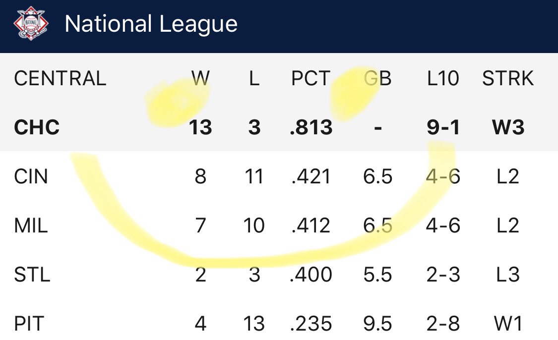 BleacherNation's tweet photo. Hey, you never know what the future holds. But for the moment, after just 16 games, the Cubs lead in the NL Central is hilarious. https://t.co/qLRD1p8lcz