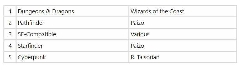 ICv2의 2020년 봄 판매량 순위가 나왔습니다.
rpg-talk.net/Board/8223

#RPG #TRPG #ICv2 #판매량 #차트