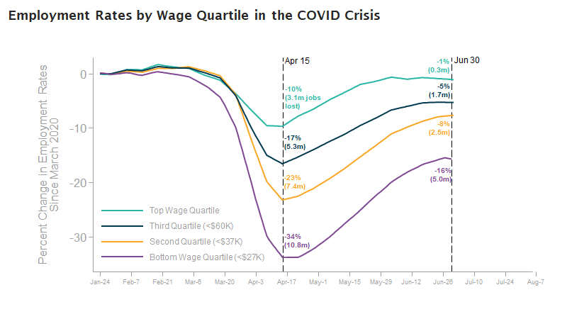 John_N_Friedman's tweet photo. The recession is essentially over for high income workers, but low-wage workers have recovered only half of the jobs lost in April.

Thats the lesson from the new employment series we've just posted on the @OppInsights Economic Tracker

https://t.co/7Wkd2Uno5C https://t.co/00zXw0EiXH