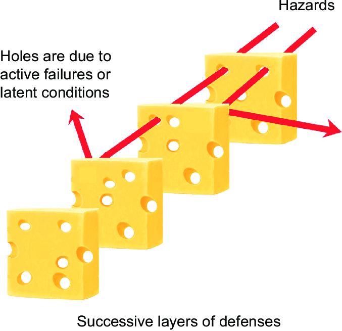 11/So here's what I eventually came up with--a set of questions for EACH individual involved to work through. Why?Because what each of us feels in terms of where we stand in the stack of Swiss cheese can be vastly different. Let me explain.