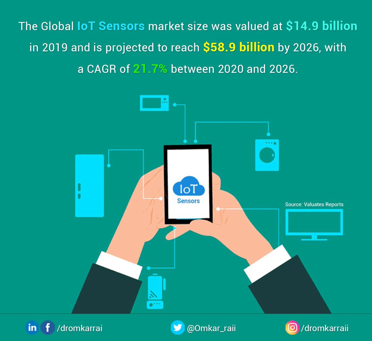 Omkar_Raii's tweet image. Increasing use of IoT sensors in the automotive sector and booming industrial IoT sensors for various manufacturing applications, from system assembly lines to testing and inspection will drive the global #IoT Sensors market reach $58.9 billion by 2026 from $14.9 billion in 2019.