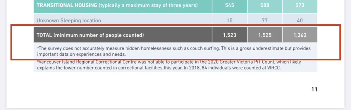 Furthermore, the  @CSPC_Victoria erroneous  #factcheck treats 101 as a reliable indicator that new arrivals are a small number. But *all findings* of PiT count are and “underestimate” or “gross underestimate.”See pages 4, 11.Not 101. Not even 183.The real number is larger..