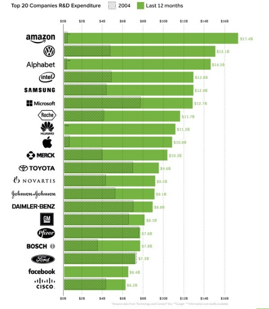 BSBKnowledge's tweet photo. Top 20 Companies R&amp;D Expenditure on #ArtificialIntelligence
#technology #MachineLearning #DeepLearning

Cc @IanLJones98 @ewilson1776 @antgrasso @wissen_tech @PawlowskiMario @Artific_Intell @NevilleGaunt @BetaMoroney @achyutaghosh
@tut_ml @RitupaGhosh @lexfridman

Credit:brookings https://t.co/0z1NPzEtnz