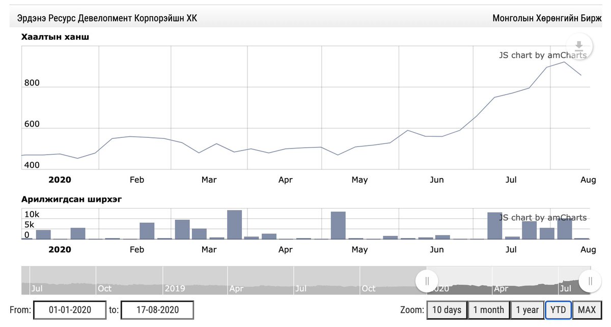 Эрдэнийн хувьцаа хоёр хѳрѳнгийн бирж дээр хѳрвѳх нѳхцѳл нь бүрдлээ. Оны эхнээс +100% чангарч, Монголын хѳрѳнгийн бирж дээрх хамгийн олон материаллаг мэдээллийг цаг алдалгүй түгээж, жижигхэн ч гэлээ зах зээлээ ѳнгѳлж явна. Бид ийм л жишиг тогтоохыг хүссэн! Цаашид хийх ажил их...