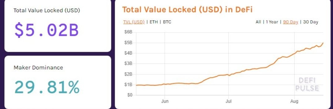 EncierroByCondo's tweet photo. Total value locked in #DeFi has reached 5 billion (USD) https://t.co/Sig3YJxVts