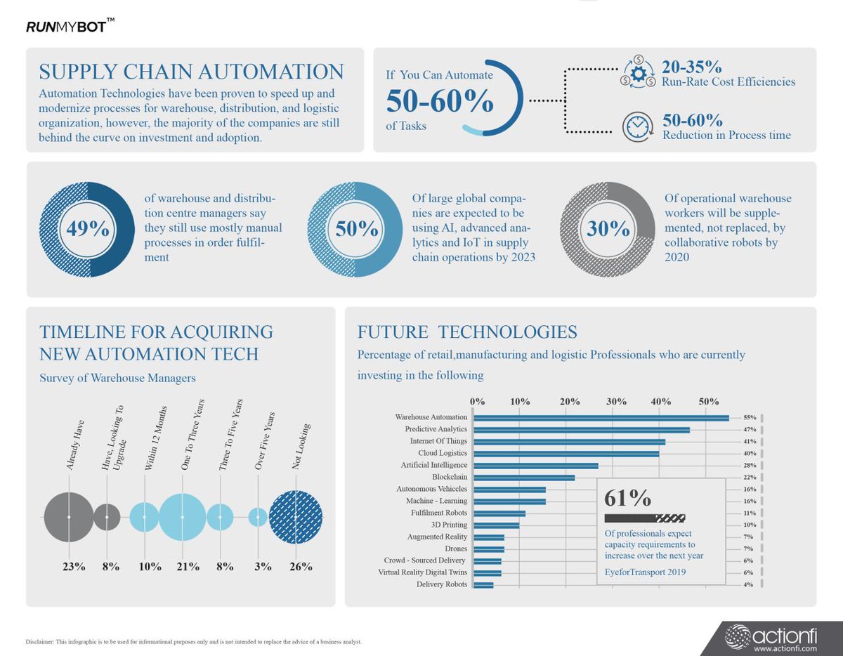 runmybot's tweet photo. See how automation technologies impact supply chain industry? #automation #rpa # #supplychain #warehouseautomation #distribution #bots #logistics #manufacturing https://t.co/ngpQ7CrzMU https://t.co/RGLqvsSQb7