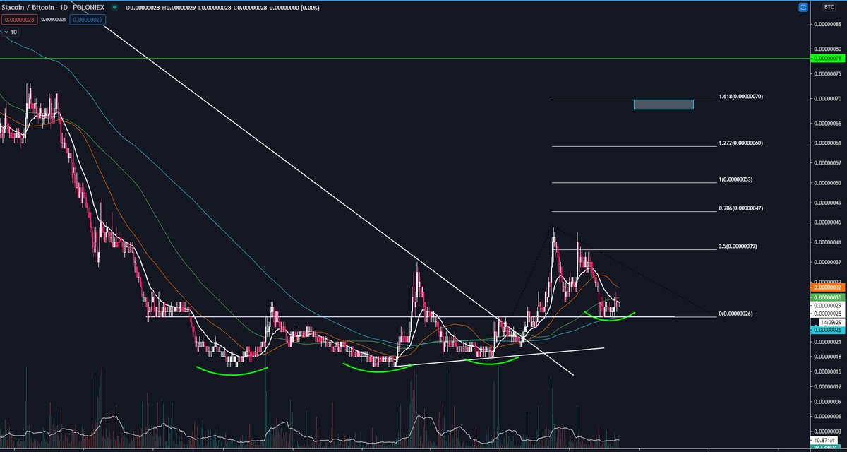  #Siacoin $SC /  $USDT there is not much missing.  $SC /  $BTC found support at 26 sats and looks ready for 70 sats.slow mover until not