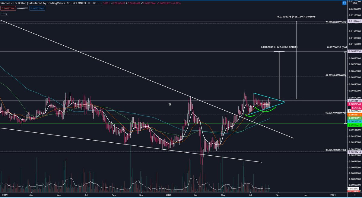  #Siacoin $SC /  $USDT there is not much missing.  $SC /  $BTC found support at 26 sats and looks ready for 70 sats.slow mover until not
