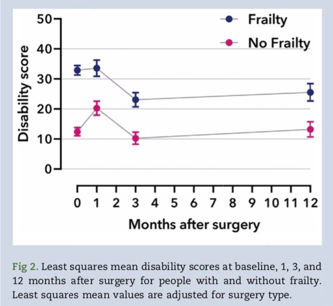 3/ people with frailty also more disabled at baseline, so more room to improve. Regression to the mean may contribute, but regardless older ppl with frailty can and do benefit from surgery  @CFN_NCE  @CASUpdate  @CanGeriSoc  @CarpAdvocacy