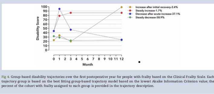 4/ that said, >1/3 ppl with frailty have a tough go in early recovery. In group based trajectory modelling there’s clearly a subset that have a lot more disability before improvement (blue group)