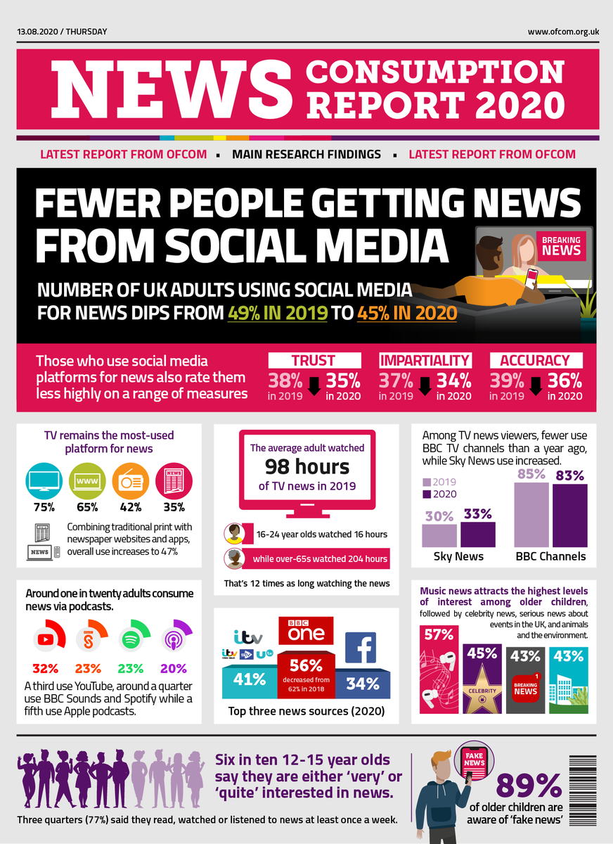 StepneyASMedia's tweet photo. Thanks @Ofcom for this infographic! Useful for news &amp; music industry units. #teammedia https://t.co/57rCQQmVAF