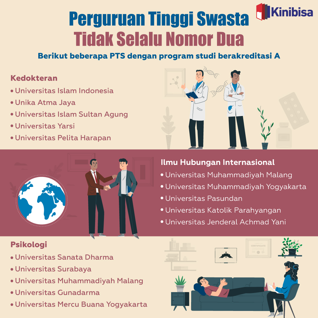 kinibisa's tweet photo. Tidak lolos di gelaran Seleksi Bersama Masuk Perguruan Tinggi Negeri (SBMPTN) bukanlah akhir dari segalanya. Ada banyak Perguruan Tinggi Swasta yang punya kualitas unggulan dan bisa jadi pilihan utama.​⁣ #sbmptn2020 https://t.co/6agc9O7z17