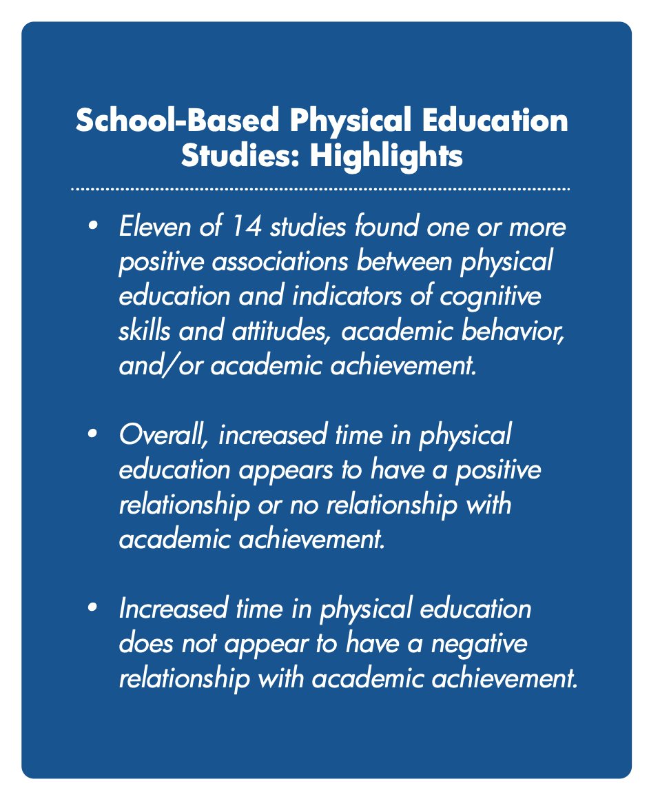 JoeyFeith's tweet photo. Oh and just in case you're like "well, kids need to catch up on their academic learning!":

1. #PhysEd is an academic subject, ya ding-dong.
2. Keeping #physed in the curriculum has no negative impact on academic learning. 

Don't assume. Know!

https://t.co/6hDsOWxPwA https://t.co/RbjuJpkAYn