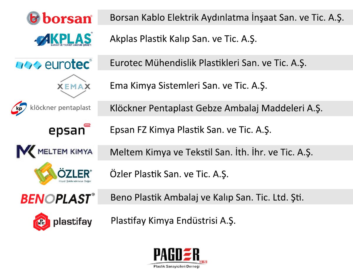 pagder1969's tweet photo. 2019 yılında Türkiye'nin İkinci 500 büyük sanayi kuruluşu arasında yer alan üyelerimizi ülkemize ve sektörümüze verdikleri katkıdan dolayı tebrik ederiz.

#pagder #plastiksanayicileriderneği #dışticaret #organizasyon #2019 #borsan #akplas #eurotec  #emakimya #klöckher #epsan https://t.co/dsea1UWdVF